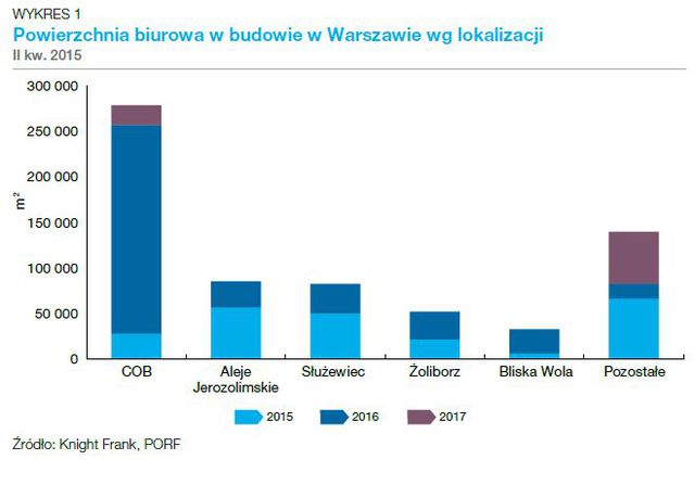 Rynek nieruchomości komercyjnych w Polsce w I poł. 2015 r.