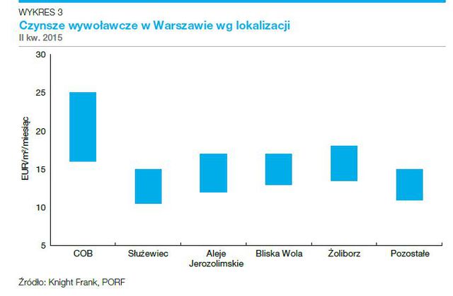 Rynek nieruchomości komercyjnych w Polsce w I poł. 2015 r.