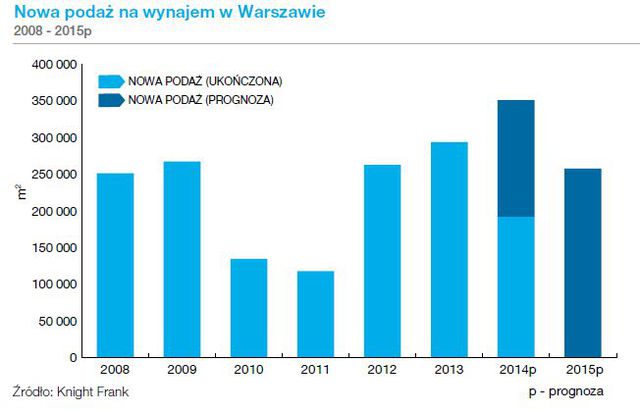 Rynek nieruchomości komercyjnych w Polsce w II kw. 2014 r.