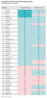 Knight Frank Prime Global Cities Index 