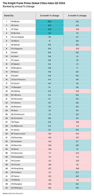 Nieruchomości luksusowe redukują bieg