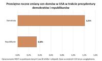 Przeciętne roczne zmiany cen domów w USA w trakcie prezydentury demokratów i republikanów 