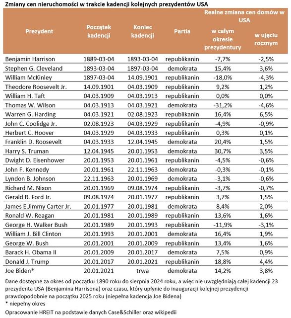 Ceny nieruchomości w USA rosną szybciej, gdy rządzą demokraci 