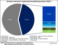 Struktura własności i wykorzystanie polskich gruntów w 2014 roku