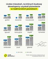 Liczba mieszkań, na których budowę deweloperzy uzyskali pozwolenie w nadmorskich powiatach
