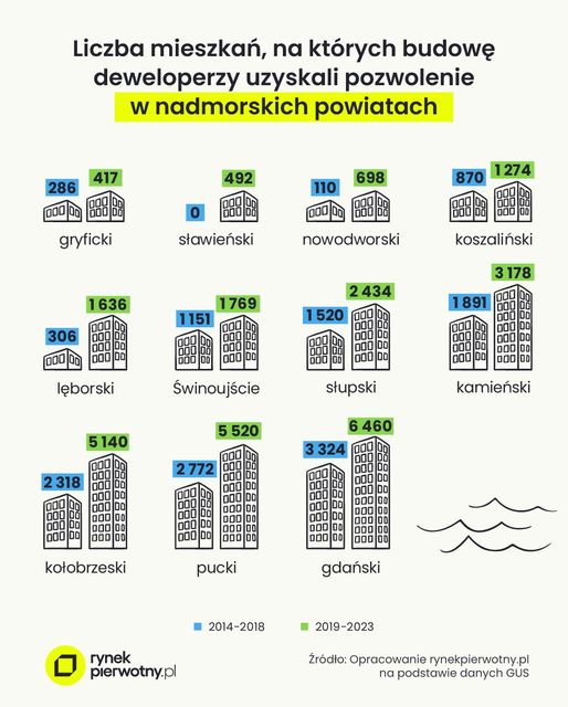 Czy deweloperzy chcą budować mieszkania nad morzem i w górach?