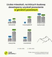 Liczba mieszkań, na których budowę deweloperzy uzyskali pozwolenie w górskich powiatach
