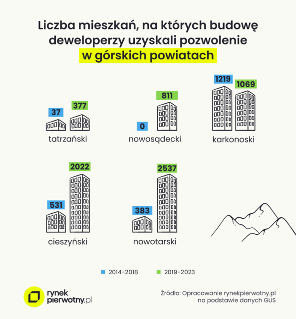 Czy deweloperzy chcą budować mieszkania nad morzem i w górach?