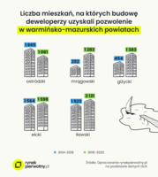 Liczba mieszkań, na których budowę deweloperzy uzyskali pozwolenie w warmińsko-mazurskim