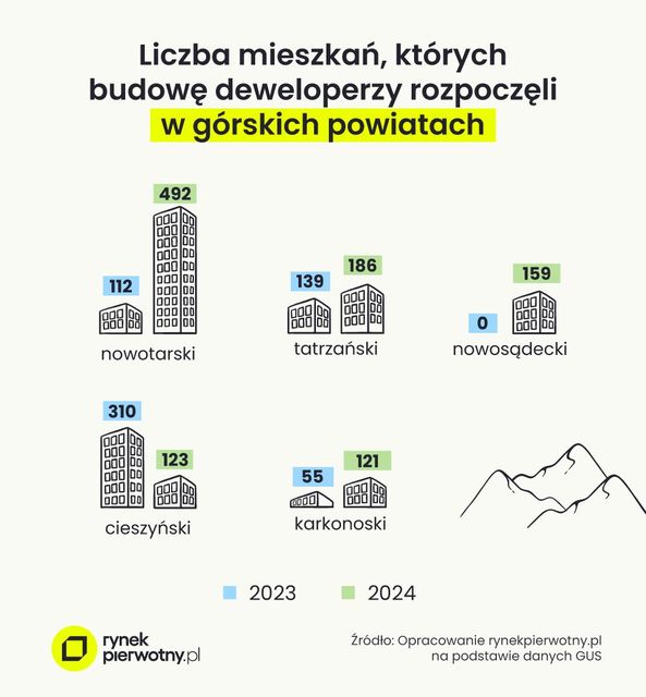 Nieruchomości wakacyjne - w których kurortach trwa deweloperski boom?