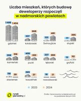 Liczba mieszkań których budowę deweloperzy rozpoczęli w nadmorskich powiatach
