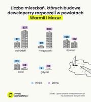 Liczba mieszkań których budowę deweloperzy rozpoczęli w powiatach Warmii i Mazur