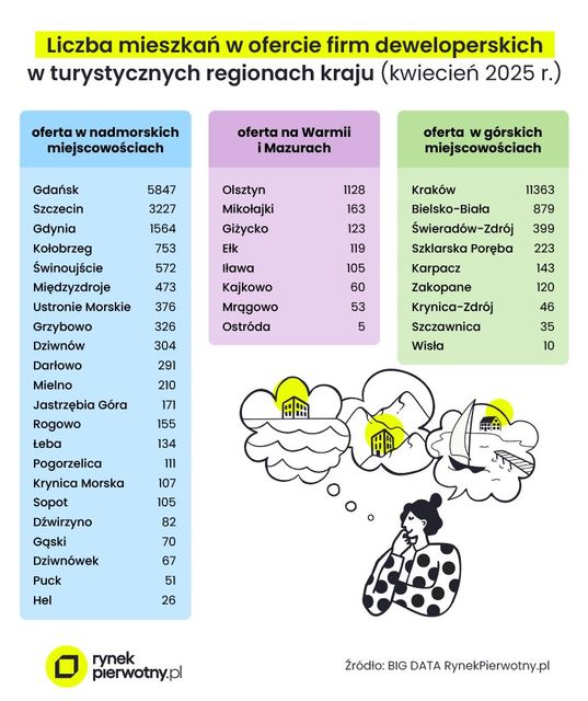 Nieruchomości wakacyjne - w których kurortach trwa deweloperski boom?