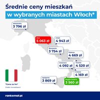 Ceny nieruchomości we Włoszech