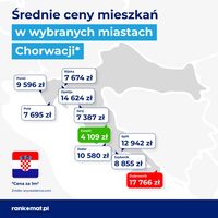 Ceny nieruchomości w Chorwacji