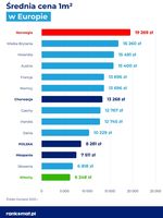 Średnia cena 1m2 w Europie