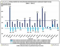 Zmiany średnich cen nieruchomości mieszkaniowych w wybranych krajach Europy