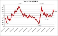 Kurs EUR/PLN