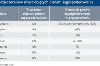 Grunty inwestycyjne w Polsce 2008