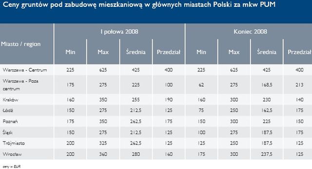 Grunty inwestycyjne w Polsce 2008