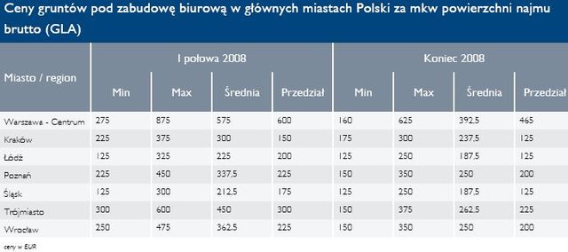 Grunty inwestycyjne w Polsce 2008