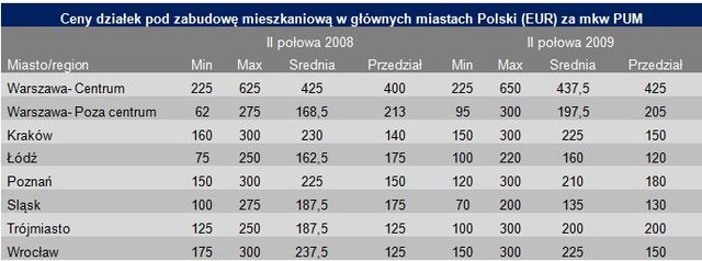 Grunty inwestycyjne w Polsce 2009