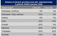 Zmiany w cenach gruntów pod zab. mieszkaniową II poł. 2008/II poł. 2009
