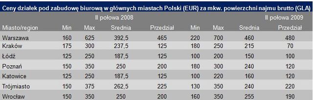 Grunty inwestycyjne w Polsce 2009