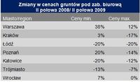 Zmiany w cenach gruntów pod zab. biurową II poł. 2008/ II poł. 2009