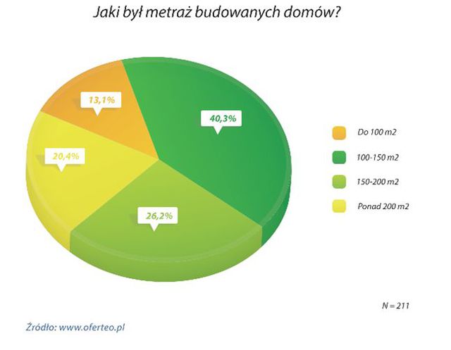 Ile kosztuje budowa domu w Polsce?