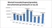 Wartość transakcji na rynku nieruchomości gruntowych w latach 2003-2011 (w tys. zł)
