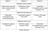 Ranking lokat bankowych wg. Bankier.pl