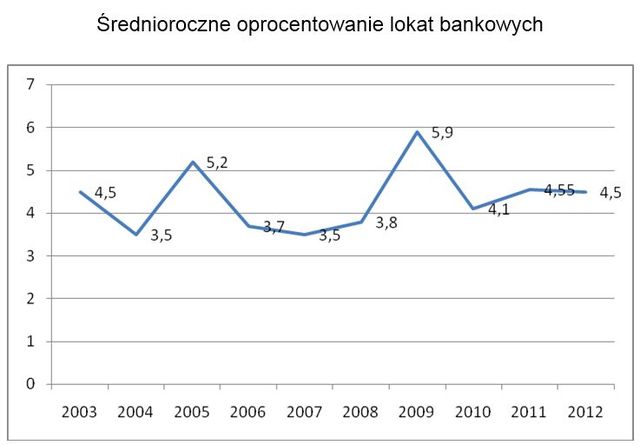 Inwestycja w ziemię jako lokata oszczędnościowa