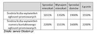Statystyki dotyczące promowanych ogłoszeń zamieszczonych na portalu otodom.pl, IX 2013