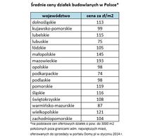 Średnie ceny działek budowlanych w Polsce