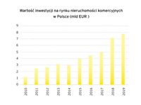Wartość inwestycji na rynku nieruchomości komercyjnych w Polsce