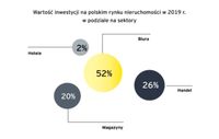 Wartość inwestycji na polskim rynku nieruchomości w 2019 roku w podziale na sektory