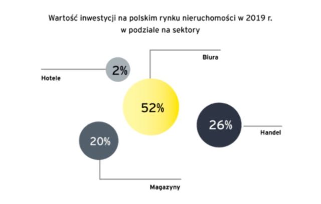 W nieruchomości komercyjne w Polsce zainwestowano rekordowe 7,8 mld euro