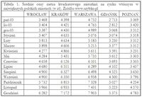 Tabela 1. Średnie ceny metra kwadratowego mieszkań na rynku wtórnym w największych polskich miastach