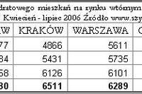 Wtórny rynek nieruchomości VII 2006