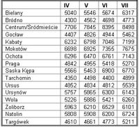 Średnie ceny w poszczególnych dzielnicach Warszawy w okresie IV-VII 2006 Źródło szybko.pl