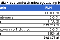 Wzrost cen nieruchomości a koszt kredytu