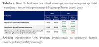 Dane dla budownictwa mieszkaniowego przeznaczonego na sprzedaż i wynajem
