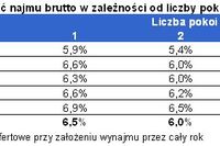 Zyskowny wynajem małego mieszkania