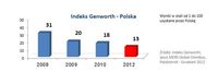 Indeks Genworth - Polska