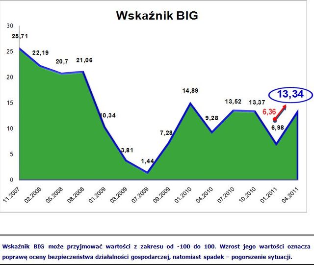 Bezpieczeństwo obrotu gospodarczego I kw. 2011