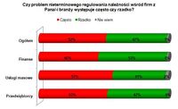 Czy problem nieterminowego regulowania należności wśród firm Z Pana/-i branży występuje często czy r