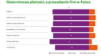 Nieterminowe płatności a prowadzenie firm w Polsce