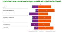 Zdolność kontrahentów do regulowania bieżących zobowiązań