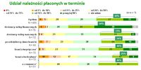 Udział należności płaconych w terminie